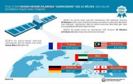 “Azərkosmos” bu il 24 ölkədən 24 mln. dollar gəlir əldə edib