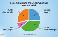 Vergilər Nazirliyi sahələr üzrə vergi daxilolmalarını açıqlayıb