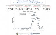 Azərbaycanda 194 mindən çox işçiyə evdən çıxmağa icazə verildi