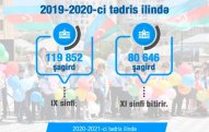 Bu il 11-ci sinfi 80 mindən artıq şagird bitirir 