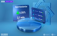 Sığortaedənlərin sayı 4,86 faiz artıb