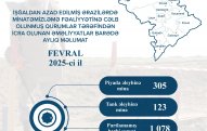 Azad edilmiş ərazilərdə ötən ay 428 mina, 1078 PHS aşkarlanıb