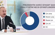 Azərbaycan əhalisi prezidentin xarici siyasətini yüksək qiymətləndirir - SORĞU