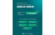 Azad edilmiş ərazilərə köçən 8466 nəfərin məşğulluğu təmin edilib