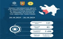 Azad edilmiş ərazilərdə daha 226 mina, 5498 PHS aşkarlanıb