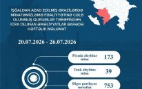 Azad edilmiş ərazilərdə daha 212 mina, 753 PHS aşkarlanıb