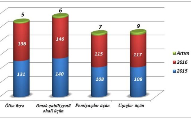 Ehtiyacımıza cəmi 5 manat artım   - Yaşayış minimumu