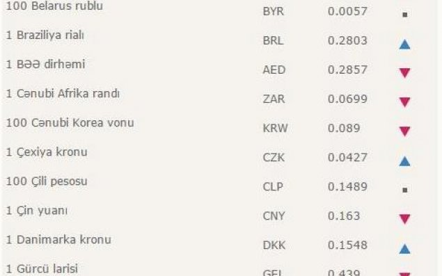 Dolların məzənnəsindəki son durum