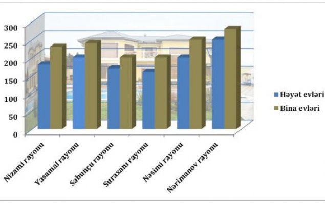 Bakıda kirayə mənzillər boşalır
