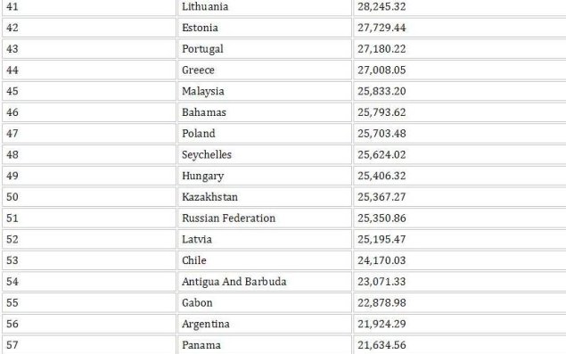 Azərbaycan regionun ən zəngin ölkəsidir