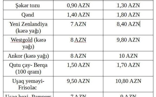 Ay ərzində kəskin bahalaşan məhsullar   – CƏDVƏL