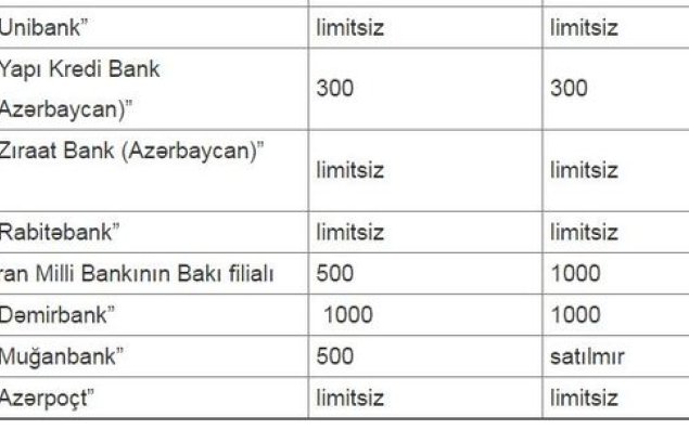 Hansı bankdan nə qədər dollar almaq olar?   — SİYAHI