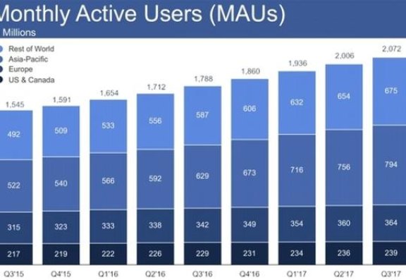 Aktiv “Facebook” istifadəçilərinin sayı 1,37 milyarda çatdı