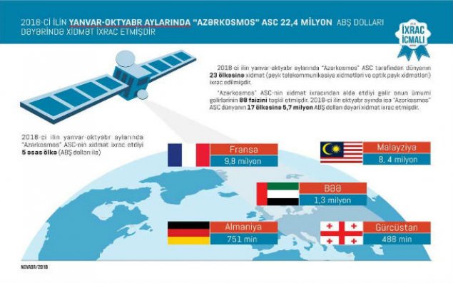 “Azərkosmos” bu il 17 ölkədən 22,4 mln. dollar gəlir əldə edib