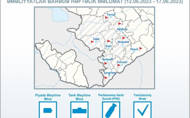 Azad edilən ərazilərdə daha 30 mina aşkarlanıb