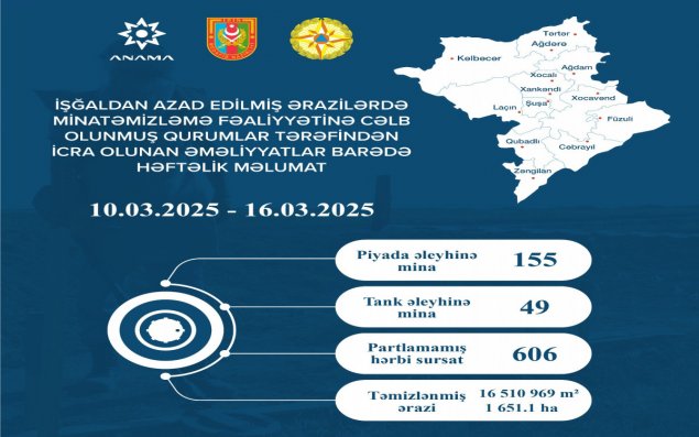 Azad edilmiş ərazilərdə daha 204 mina aşkarlanıb