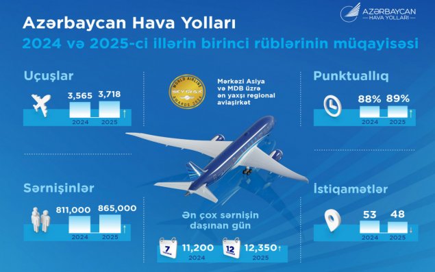 AZAL sərnişindaşımaları 7% artırıb