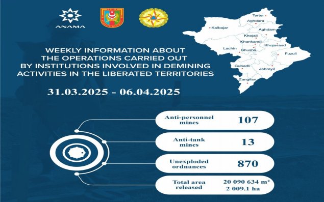 Azad edilmiş ərazilərdə daha 120 mina, 870 PHS aşkarlanıb