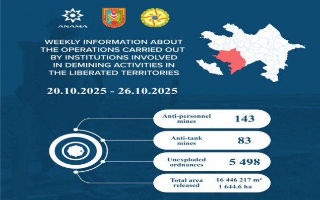 Azad edilmiş ərazilərdə daha 226 mina, 5498 PHS aşkarlanıb