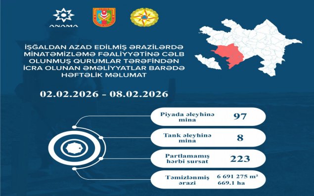 Azad edilmiş ərazilərdə daha 105 mina, 223 PHS aşkarlanıb