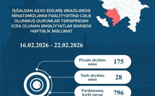 Azad edilmiş ərazilərdə daha 203 mina, 796 PHS aşkarlanıb