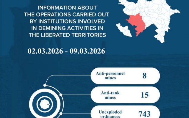 Azad edilmiş ərazilərdə daha 23 mina, 743 PHS aşkarlanıb