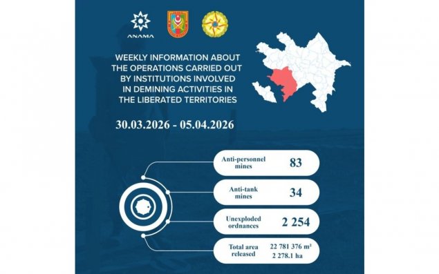 Azad edilmiş ərazilərdə daha 117 mina, 2254 PHS aşkarlanıb