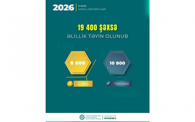 Yanvar-may aylarında 19,4 min şəxsə əlillik təyin olunub