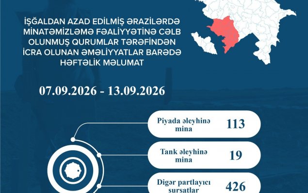 Azad edilmiş ərazilərdə daha 132 mina, 426 PHS aşkarlanıb