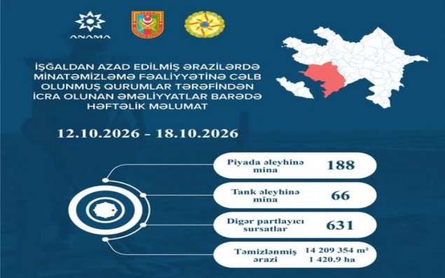 Azad edilmiş ərazilərdə daha 256 mina, 631 PHS aşkarlanıb